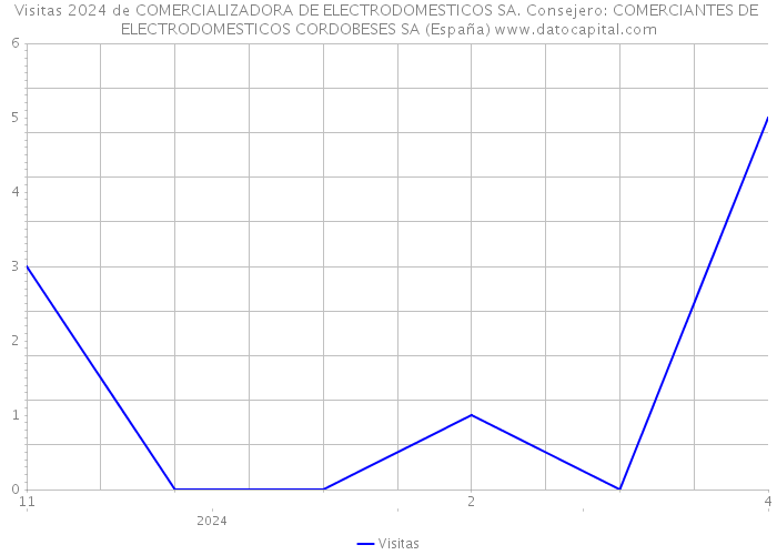Visitas 2024 de COMERCIALIZADORA DE ELECTRODOMESTICOS SA. Consejero: COMERCIANTES DE ELECTRODOMESTICOS CORDOBESES SA (España) 
