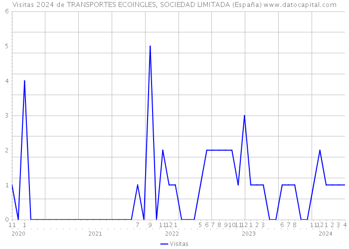 Visitas 2024 de TRANSPORTES ECOINGLES, SOCIEDAD LIMITADA (España) 
