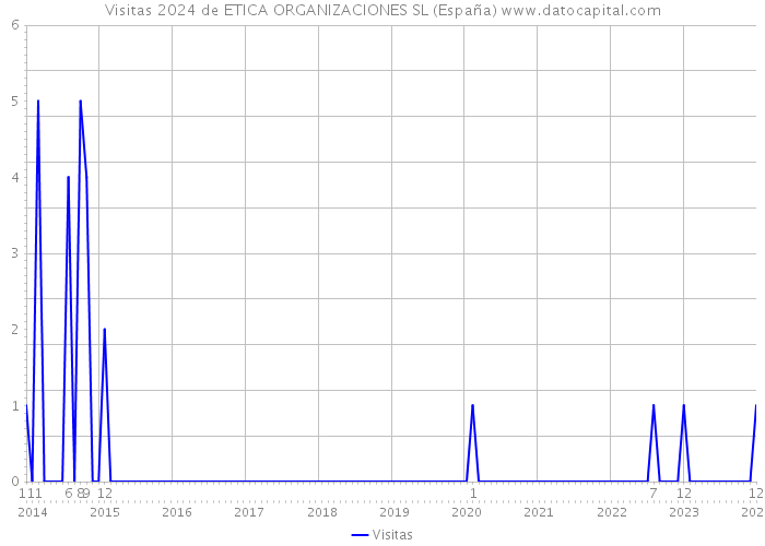 Visitas 2024 de ETICA ORGANIZACIONES SL (España) 