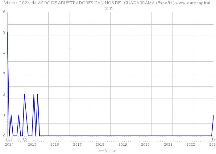 Visitas 2024 de ASOC DE ADIESTRADORES CANINOS DEL GUADARRAMA (España) 