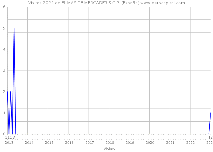 Visitas 2024 de EL MAS DE MERCADER S.C.P. (España) 