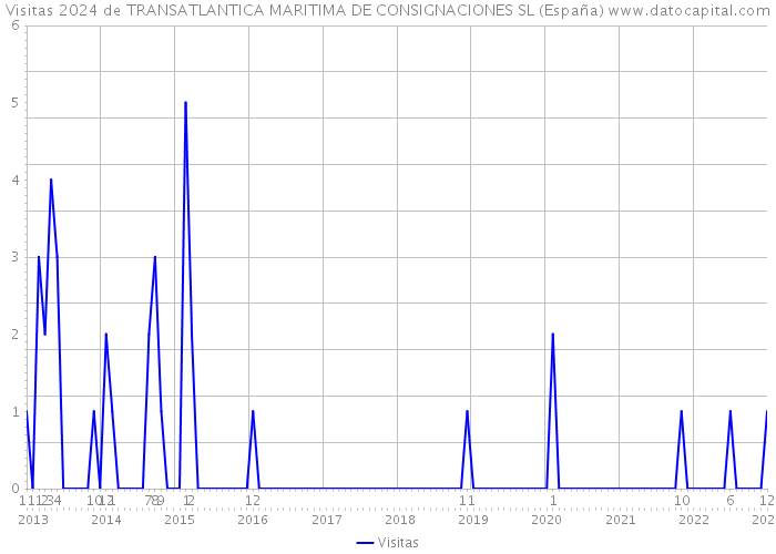 Visitas 2024 de TRANSATLANTICA MARITIMA DE CONSIGNACIONES SL (España) 