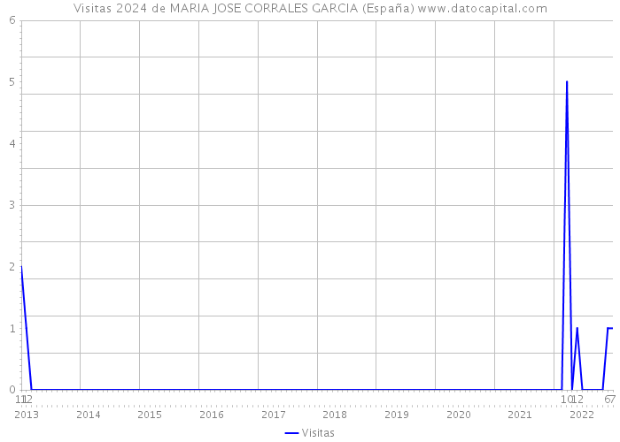 Visitas 2024 de MARIA JOSE CORRALES GARCIA (España) 