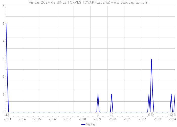 Visitas 2024 de GINES TORRES TOVAR (España) 