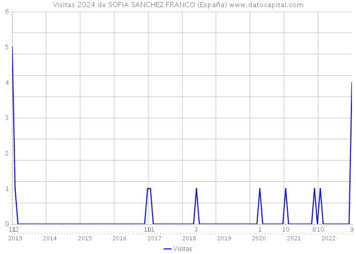 Visitas 2024 de SOFIA SANCHEZ FRANCO (España) 