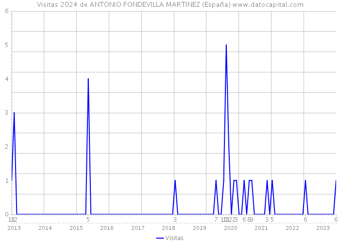 Visitas 2024 de ANTONIO FONDEVILLA MARTINEZ (España) 