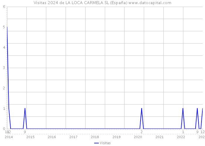 Visitas 2024 de LA LOCA CARMELA SL (España) 