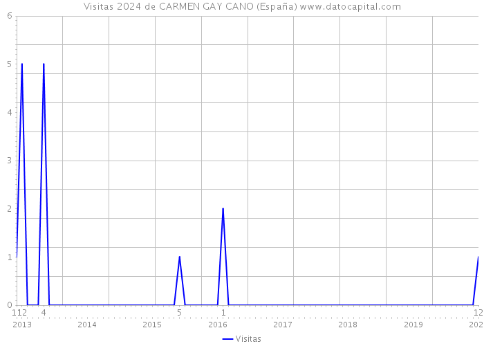 Visitas 2024 de CARMEN GAY CANO (España) 