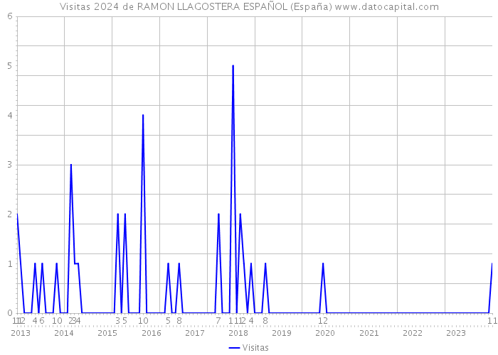 Visitas 2024 de RAMON LLAGOSTERA ESPAÑOL (España) 
