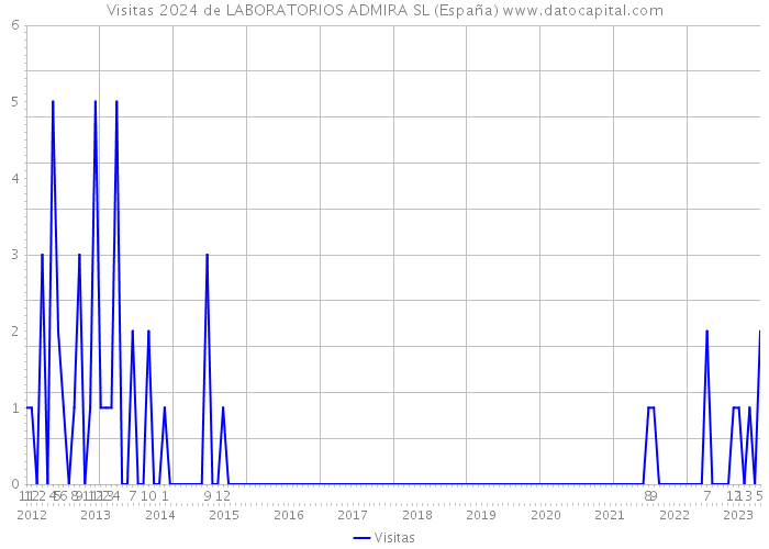 Visitas 2024 de LABORATORIOS ADMIRA SL (España) 