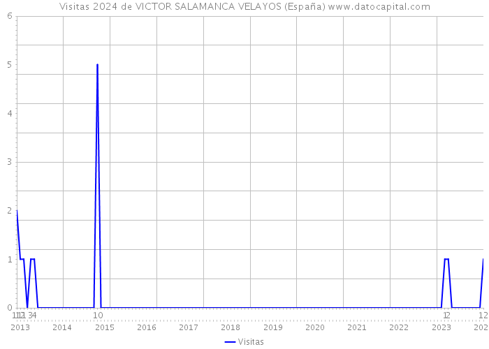 Visitas 2024 de VICTOR SALAMANCA VELAYOS (España) 