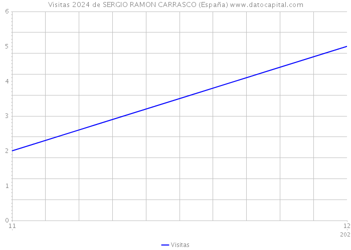 Visitas 2024 de SERGIO RAMON CARRASCO (España) 