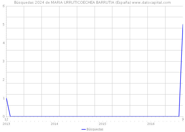 Búsquedas 2024 de MARIA URRUTICOECHEA BARRUTIA (España) 