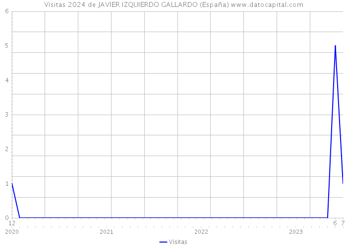Visitas 2024 de JAVIER IZQUIERDO GALLARDO (España) 