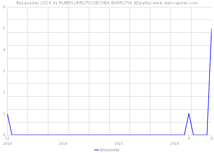 Búsquedas 2024 de RUBEN URRUTICOECHEA BARRUTIA (España) 