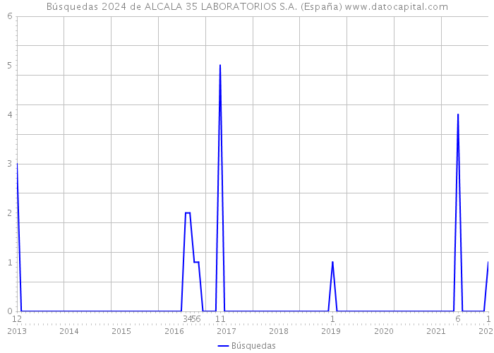 Búsquedas 2024 de ALCALA 35 LABORATORIOS S.A. (España) 