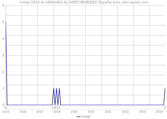 Visitas 2024 de ARMANDO ALVAREZ MENENDEZ (España) 