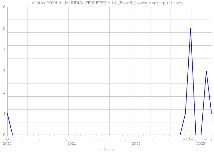 Visitas 2024 de MUNDIAL FERRETERIA LA (España) 