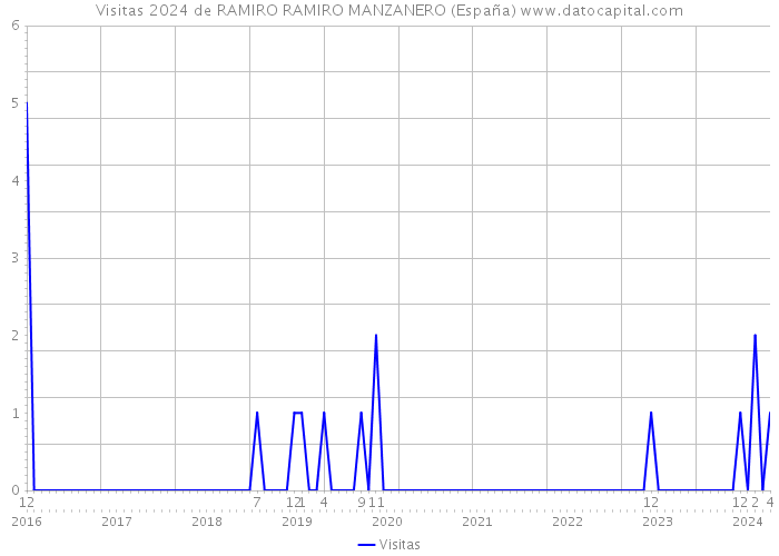 Visitas 2024 de RAMIRO RAMIRO MANZANERO (España) 