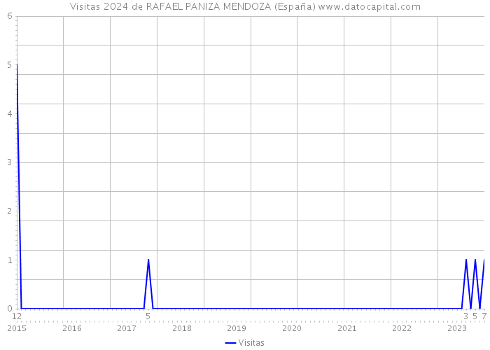 Visitas 2024 de RAFAEL PANIZA MENDOZA (España) 