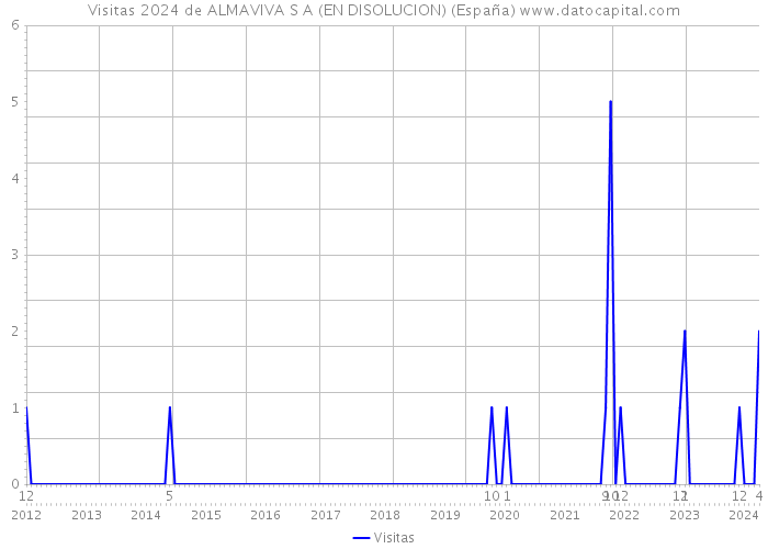 Visitas 2024 de ALMAVIVA S A (EN DISOLUCION) (España) 