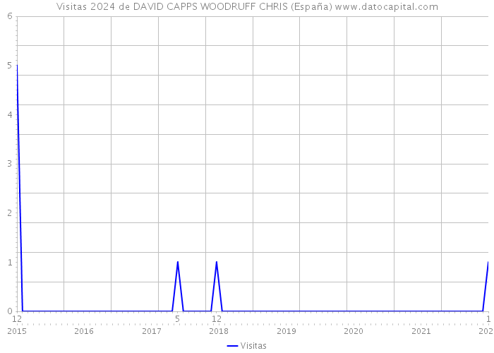 Visitas 2024 de DAVID CAPPS WOODRUFF CHRIS (España) 