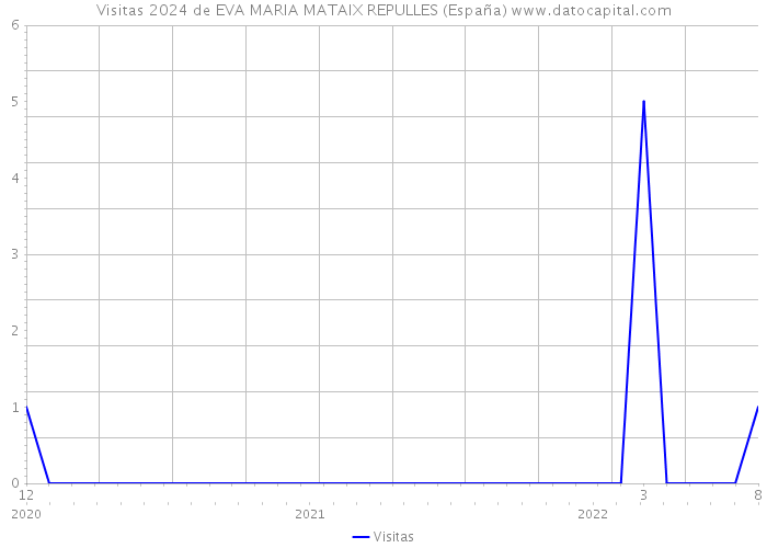 Visitas 2024 de EVA MARIA MATAIX REPULLES (España) 