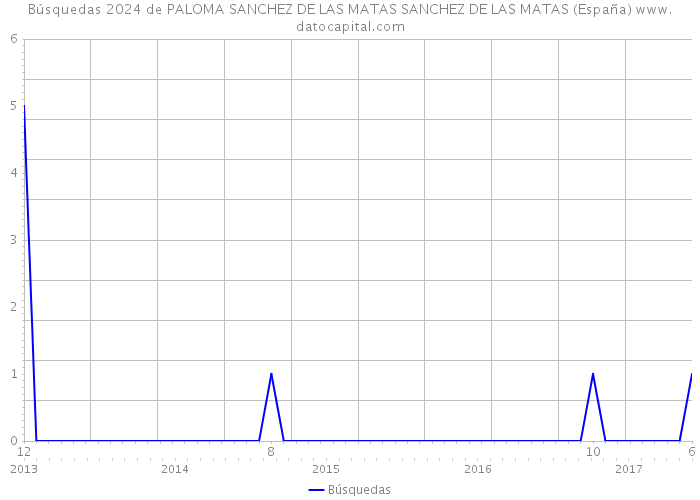 Búsquedas 2024 de PALOMA SANCHEZ DE LAS MATAS SANCHEZ DE LAS MATAS (España) 