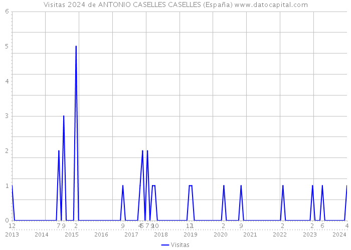 Visitas 2024 de ANTONIO CASELLES CASELLES (España) 