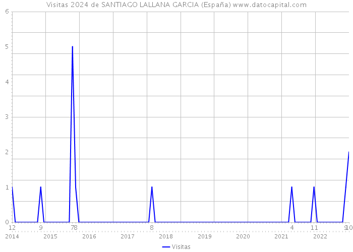Visitas 2024 de SANTIAGO LALLANA GARCIA (España) 