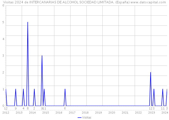 Visitas 2024 de INTERCANARIAS DE ALCOHOL SOCIEDAD LIMITADA. (España) 