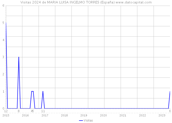Visitas 2024 de MARIA LUISA INGELMO TORRES (España) 