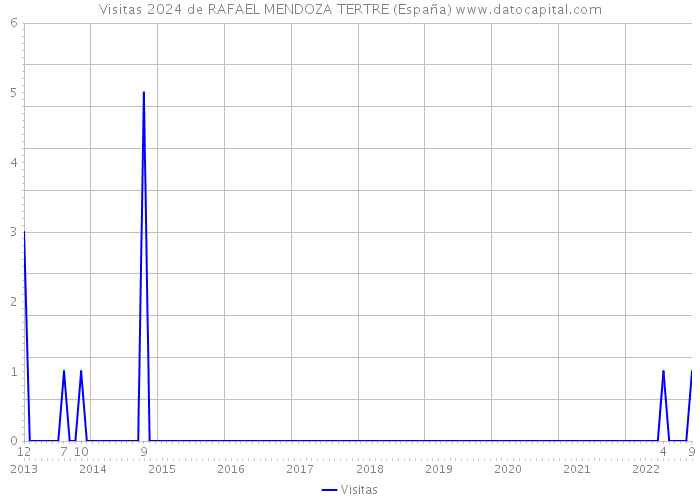 Visitas 2024 de RAFAEL MENDOZA TERTRE (España) 