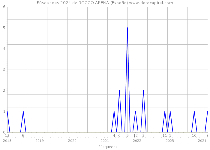 Búsquedas 2024 de ROCCO ARENA (España) 