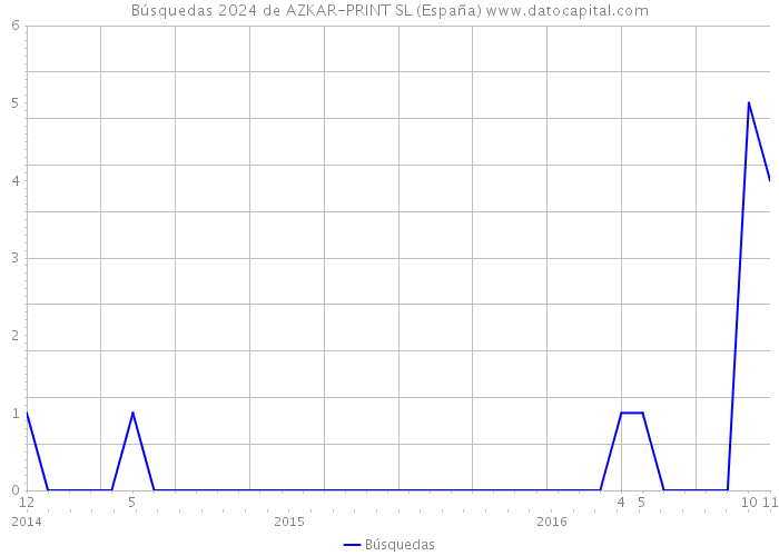 Búsquedas 2024 de AZKAR-PRINT SL (España) 