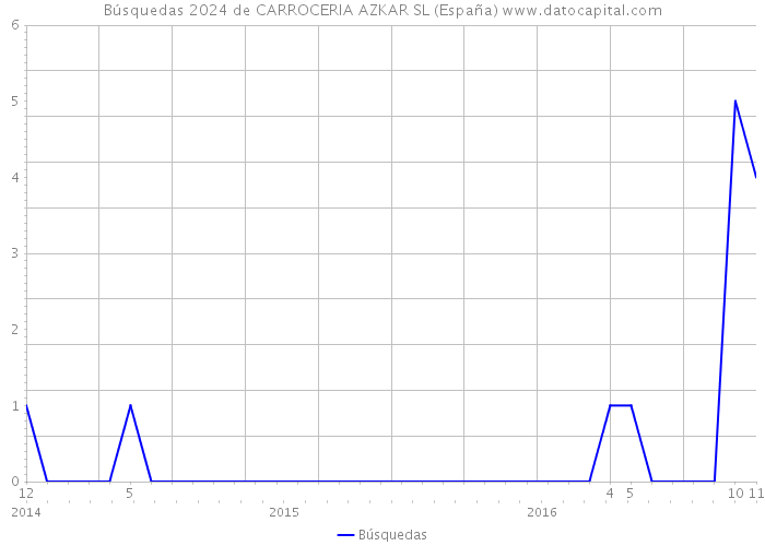 Búsquedas 2024 de CARROCERIA AZKAR SL (España) 