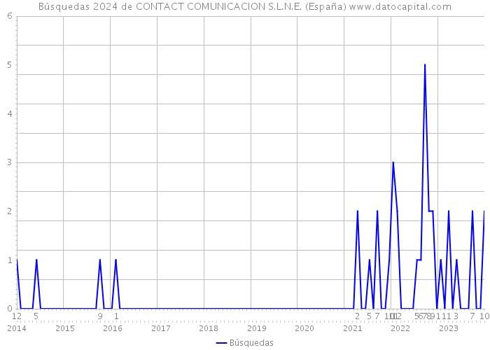 Búsquedas 2024 de CONTACT COMUNICACION S.L.N.E. (España) 