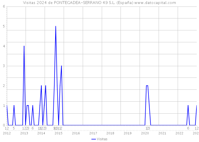 Visitas 2024 de PONTEGADEA-SERRANO 49 S.L. (España) 