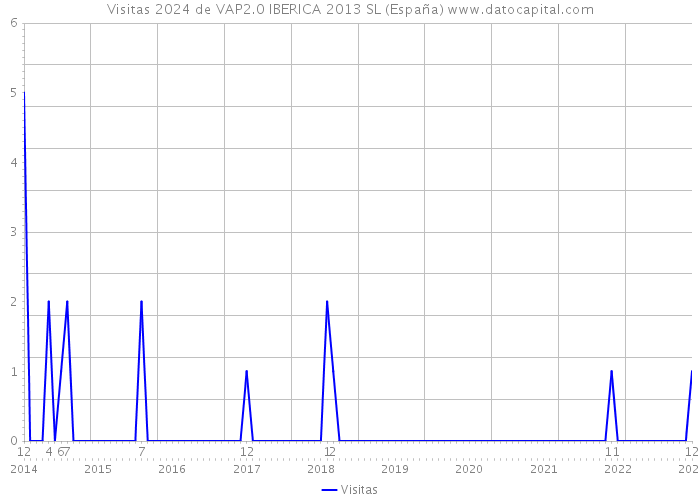 Visitas 2024 de VAP2.0 IBERICA 2013 SL (España) 