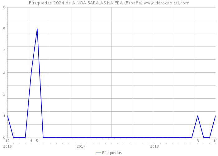 Búsquedas 2024 de AINOA BARAJAS NAJERA (España) 