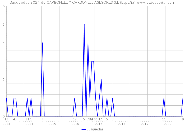 Búsquedas 2024 de CARBONELL Y CARBONELL ASESORES S.L (España) 