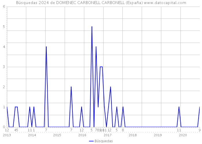 Búsquedas 2024 de DOMENEC CARBONELL CARBONELL (España) 