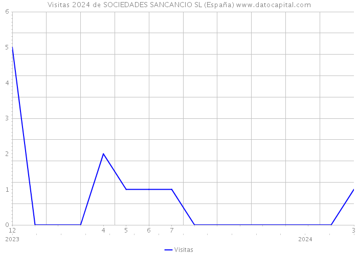 Visitas 2024 de SOCIEDADES SANCANCIO SL (España) 