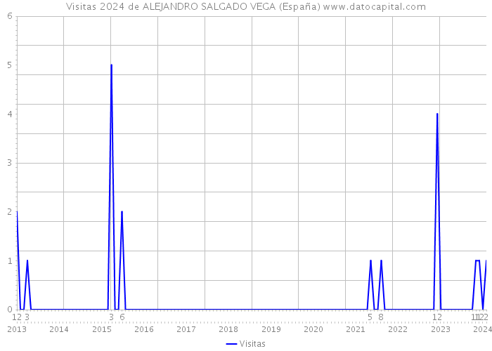 Visitas 2024 de ALEJANDRO SALGADO VEGA (España) 