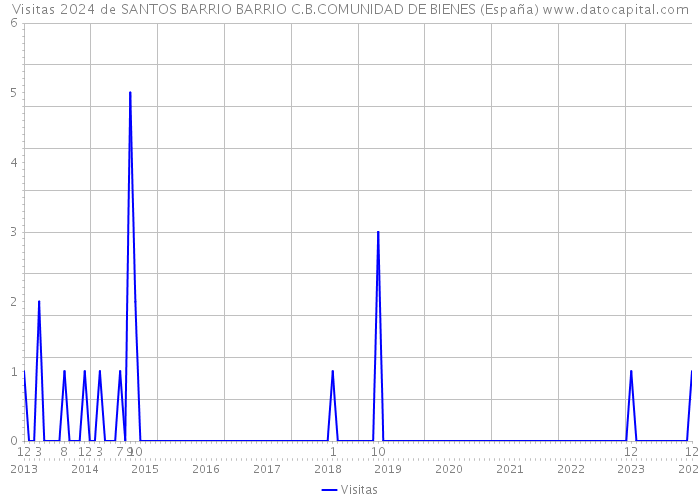 Visitas 2024 de SANTOS BARRIO BARRIO C.B.COMUNIDAD DE BIENES (España) 