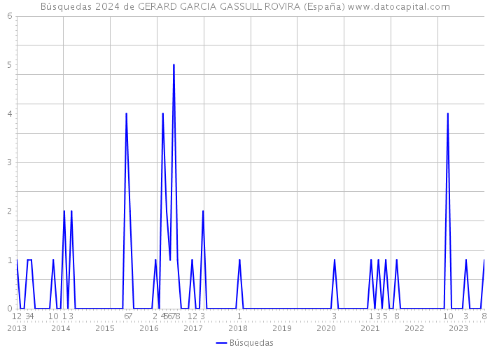 Búsquedas 2024 de GERARD GARCIA GASSULL ROVIRA (España) 