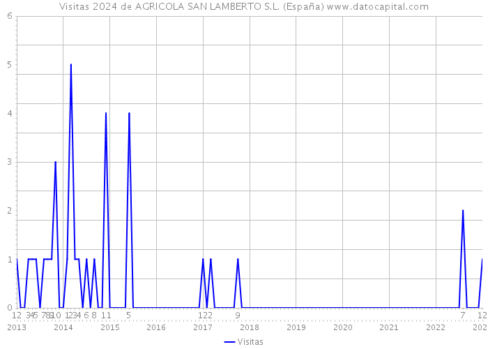 Visitas 2024 de AGRICOLA SAN LAMBERTO S.L. (España) 