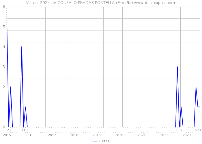 Visitas 2024 de GONZALO PRADAS PORTELLA (España) 
