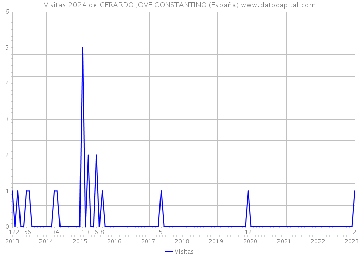 Visitas 2024 de GERARDO JOVE CONSTANTINO (España) 