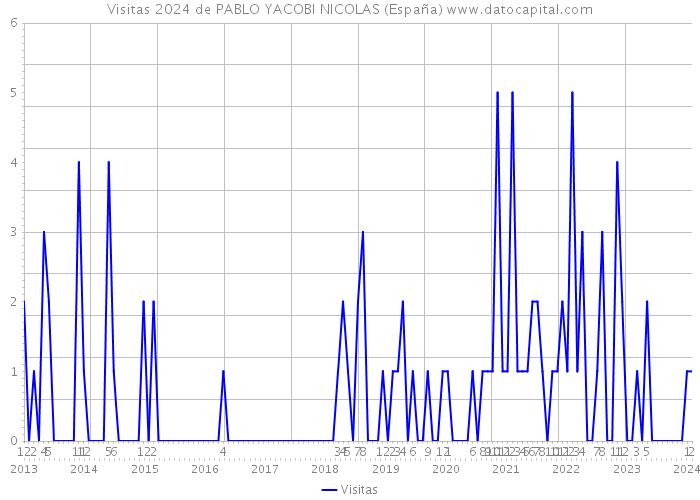 Visitas 2024 de PABLO YACOBI NICOLAS (España) 